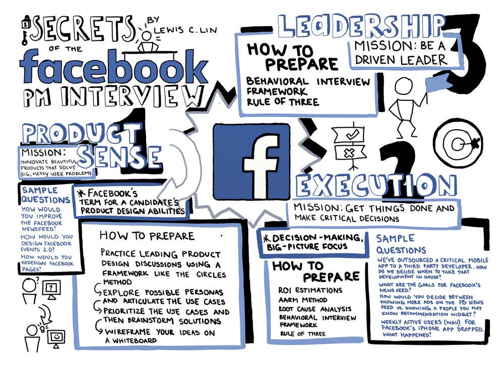 Facebook PM Interview Sample/Mock Question Library by Roshni Uppala Medium
