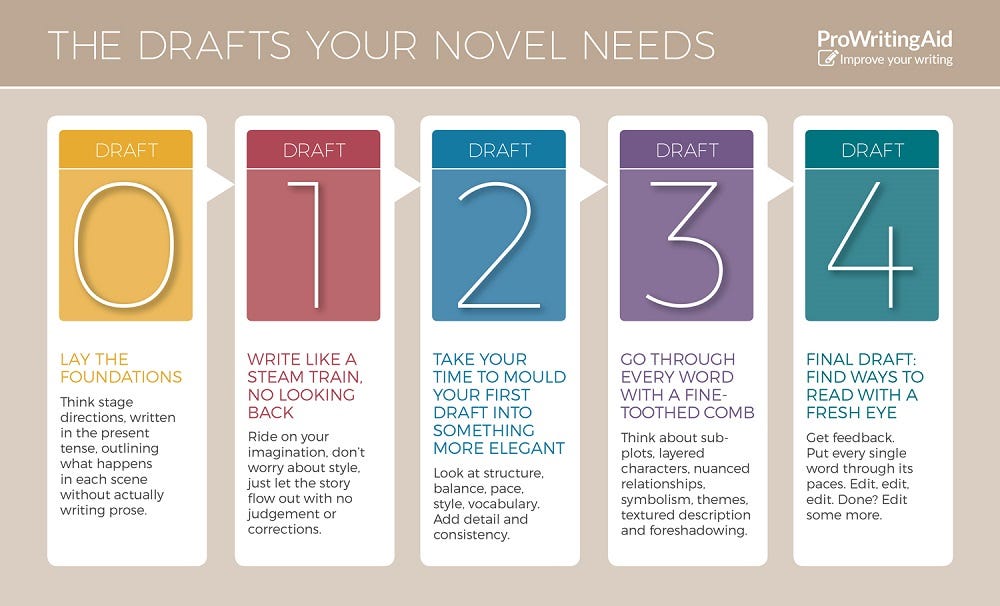 The Drafts Your Novel Needs (and Why You Probably Won’t Use a Single