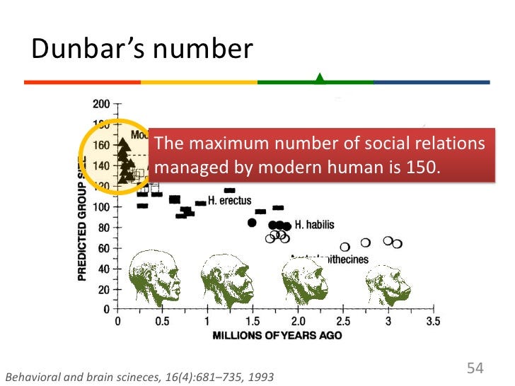 Dunbar Numbers for chatbots. Is there a cognitive limit to the… by Phil Wolff Product