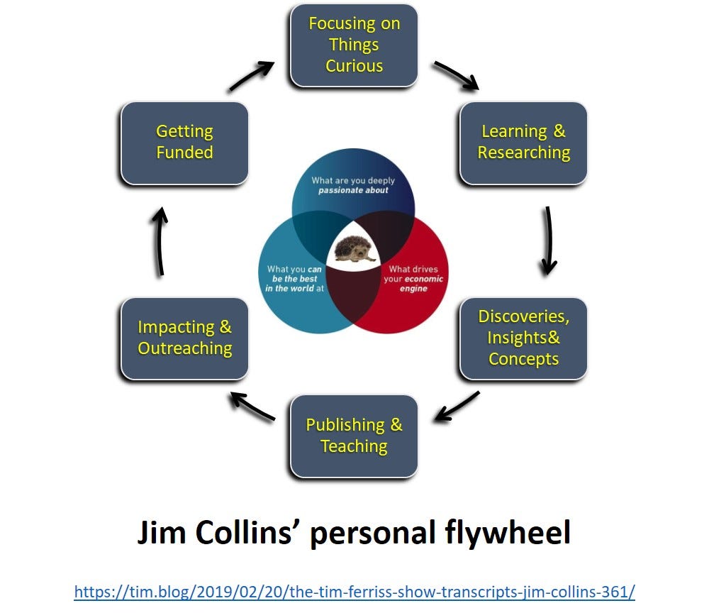This flywheel drawing is based on Tim Ferriss’s interview with Jim