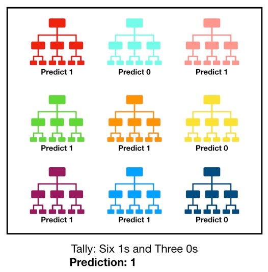 Understanding Random Forest. How the Algorithm Works and