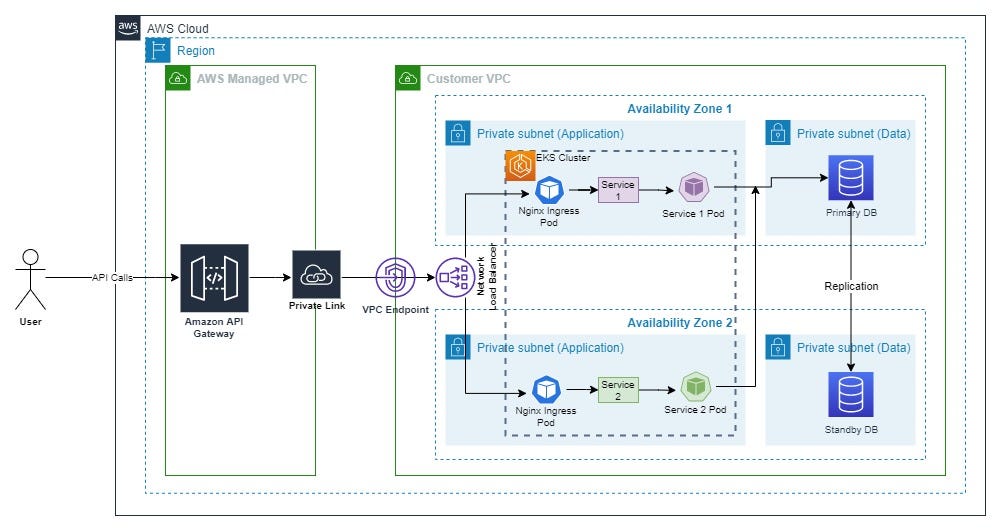 Expose Services in EKS via AWS API Gateway by Naresh Waswani Medium