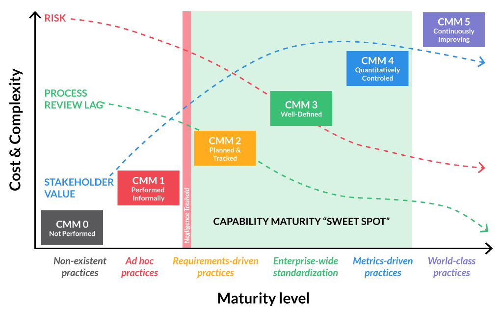 Maturity Models Where is your Security Program in Relation to the