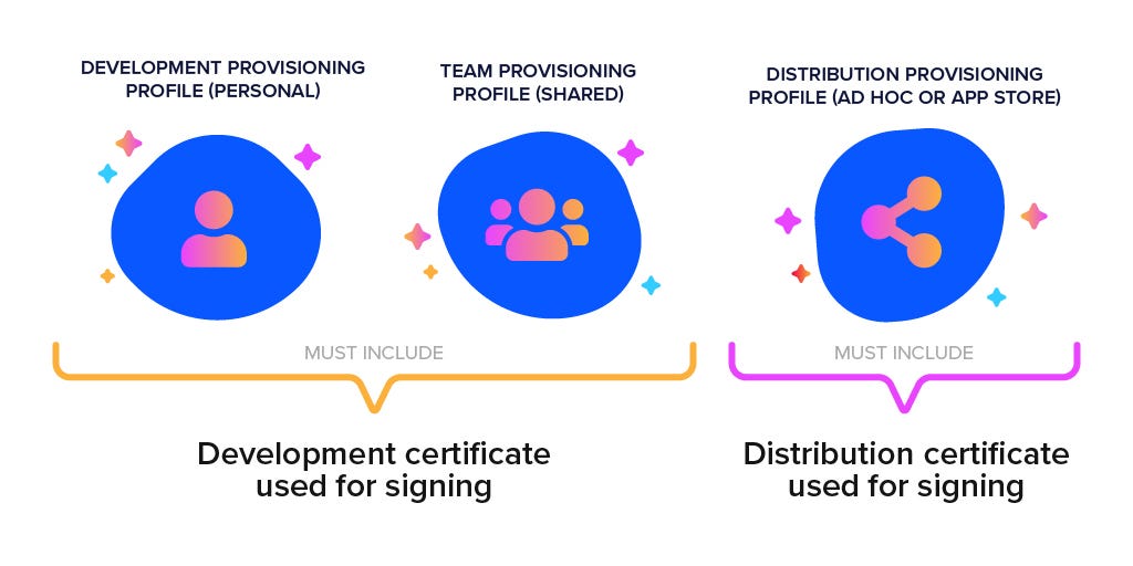 How to sign Flutter apps for iOS automatically without a Mac