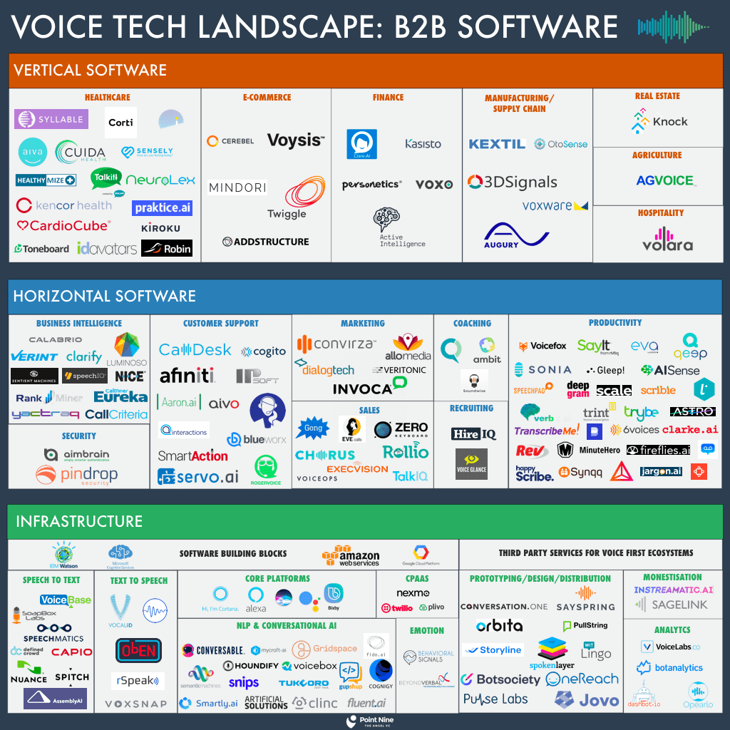Voice Tech Landscape 150+ Infrastructure, Horizontal and Vertical