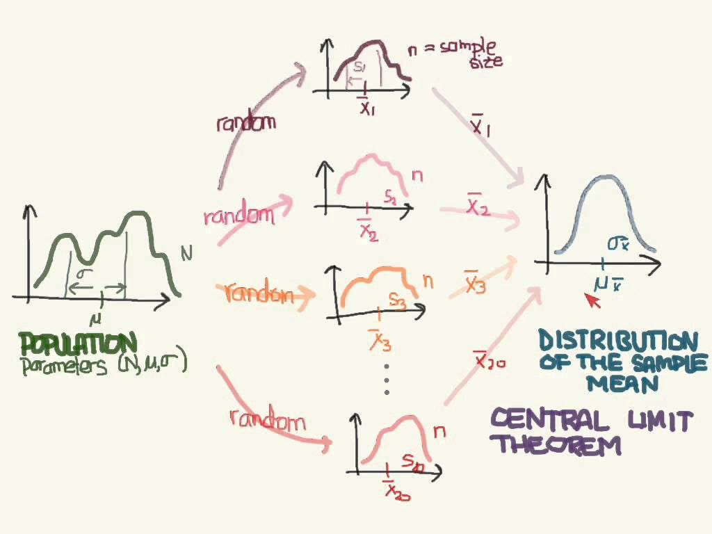What exactly is Central Limit Theorem? by Gaurav Arora