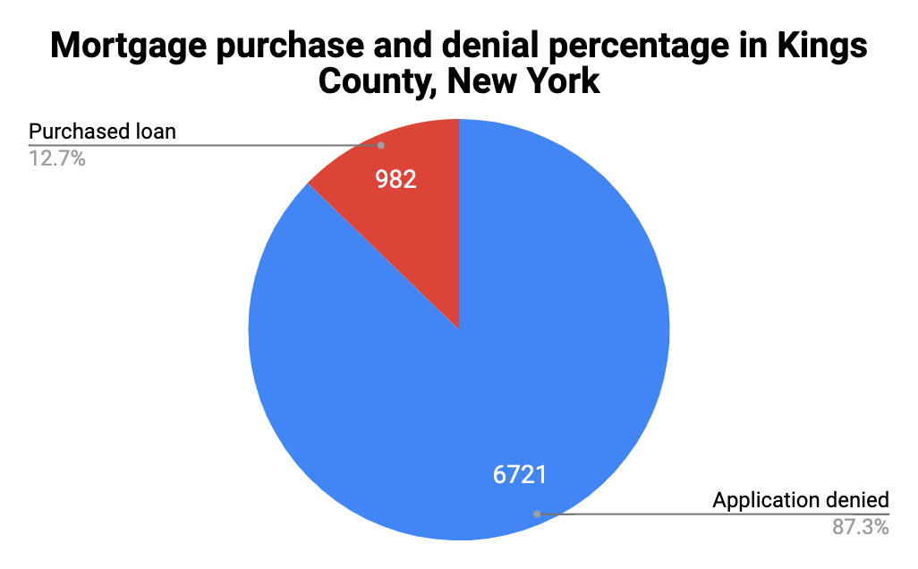 Racial disparities in mortgages purchased in Kings County, New York