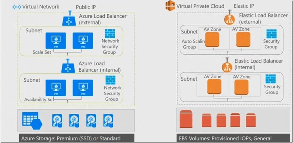 Azure vs AWS — Difference between Azure Virtual Network and AWS