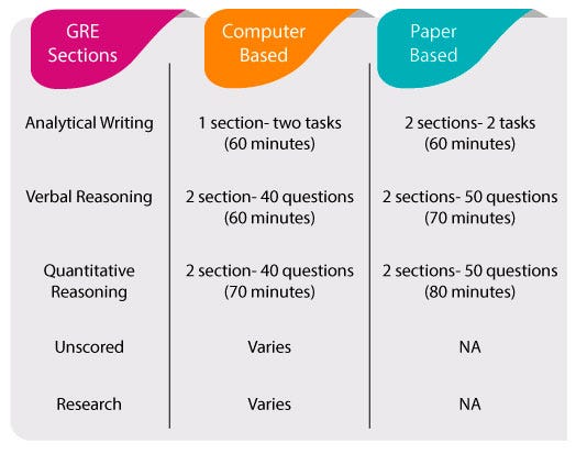 How To Study For The Gre In 2 Weeks Study Poster