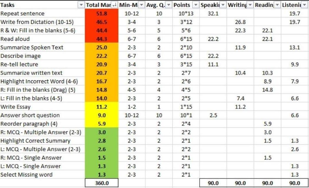 PTE Academic Tips and Tricks. PTE Academic scoring criteria, tips and