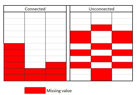 Imputing Missing values. Missing values in a dataset impact the… by