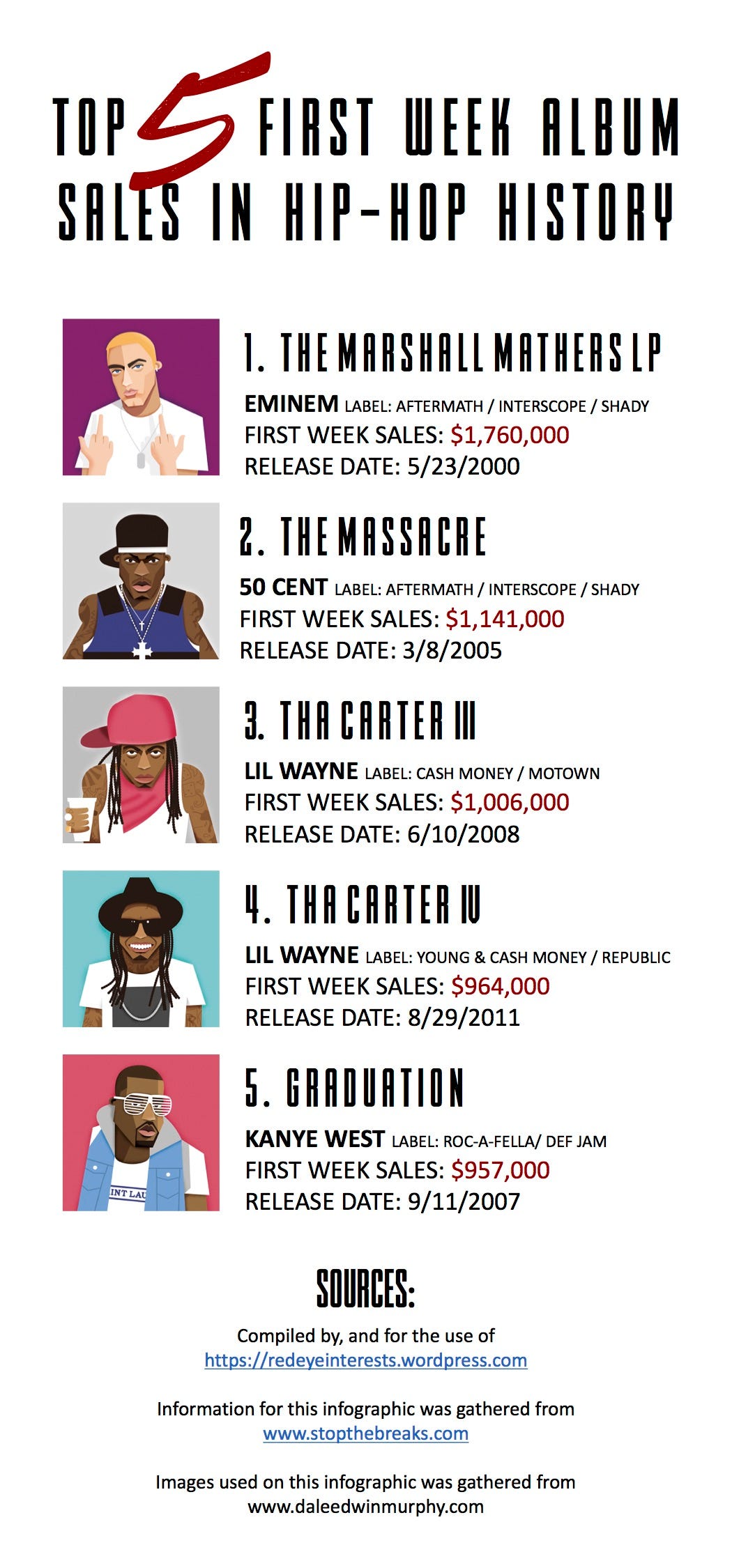 Top 5 First Week Album Sales in HipHop History by Zak Shutt Medium