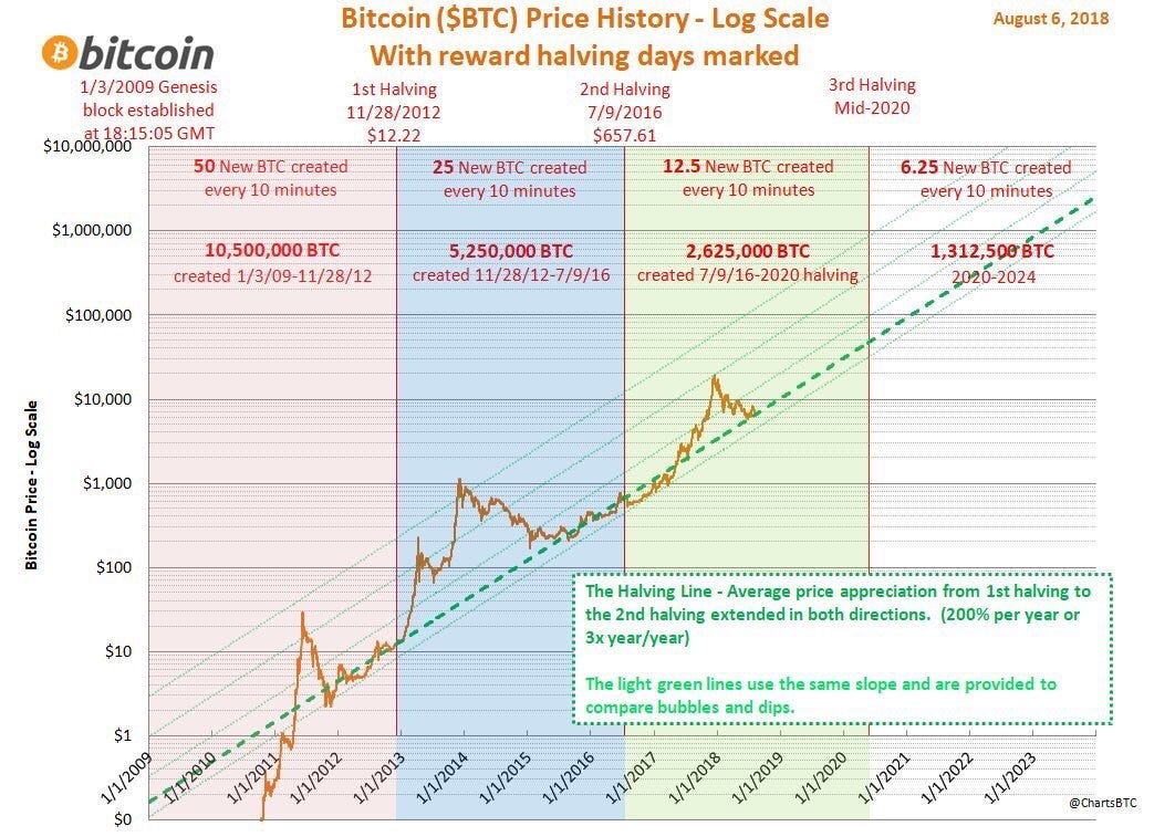 Bitcoin Halving Cycles Chart - Bitcoin Block Reward Will Halve in May 2020. How Will It ...