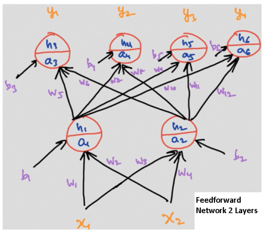 Building a Feedforward Neural Network using Pytorch NN Module