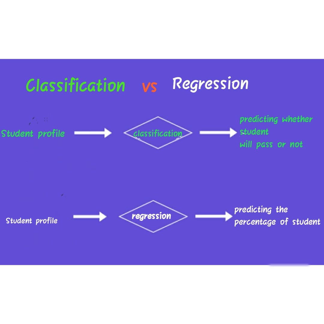 Most commonly used Classification algorithms in Machine learning. by