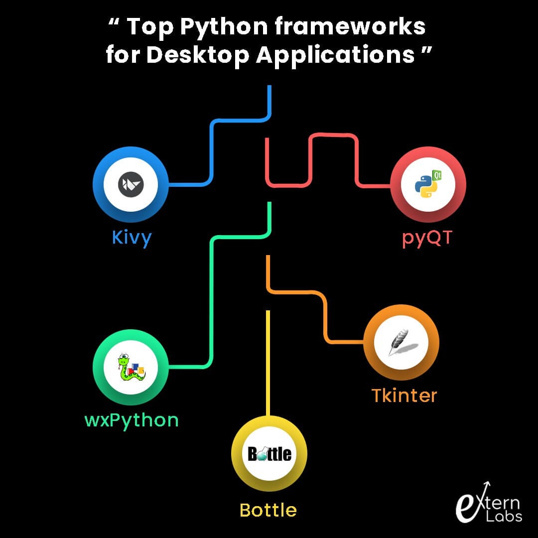 Python Frameworks for building Desktop Applications by Extern Labs