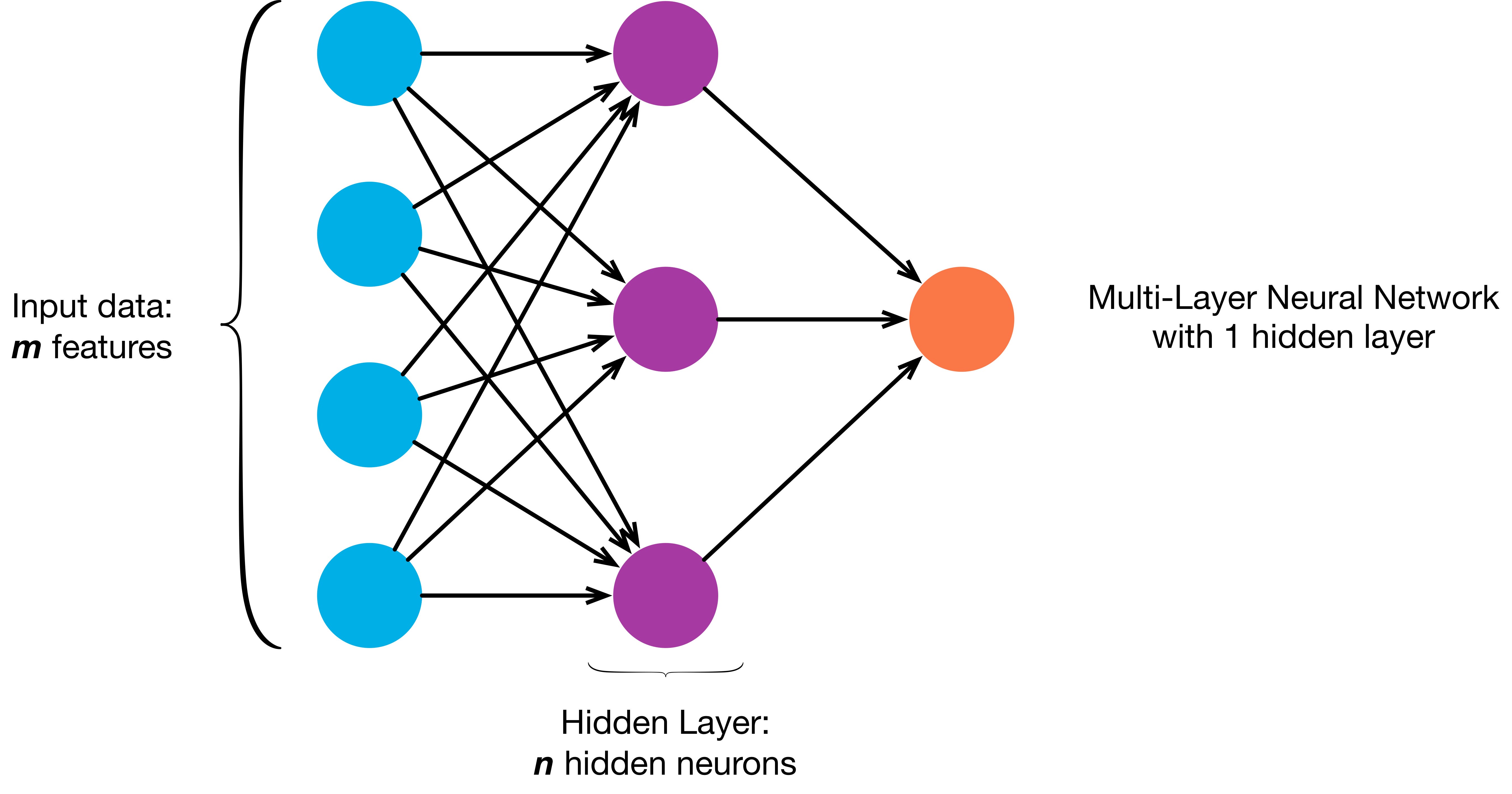 MultiLayer Neural Networks with Sigmoid Function— Deep Learning for