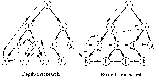 BFS and DFS. Algorithm Notes .1 by Tim NG Medium