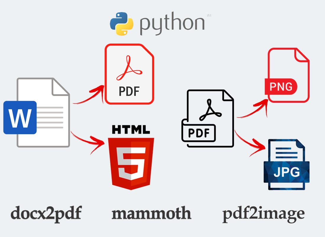 Convert Word file to PDF, HTML and PDF to JPG, PNG in Python by Nutan