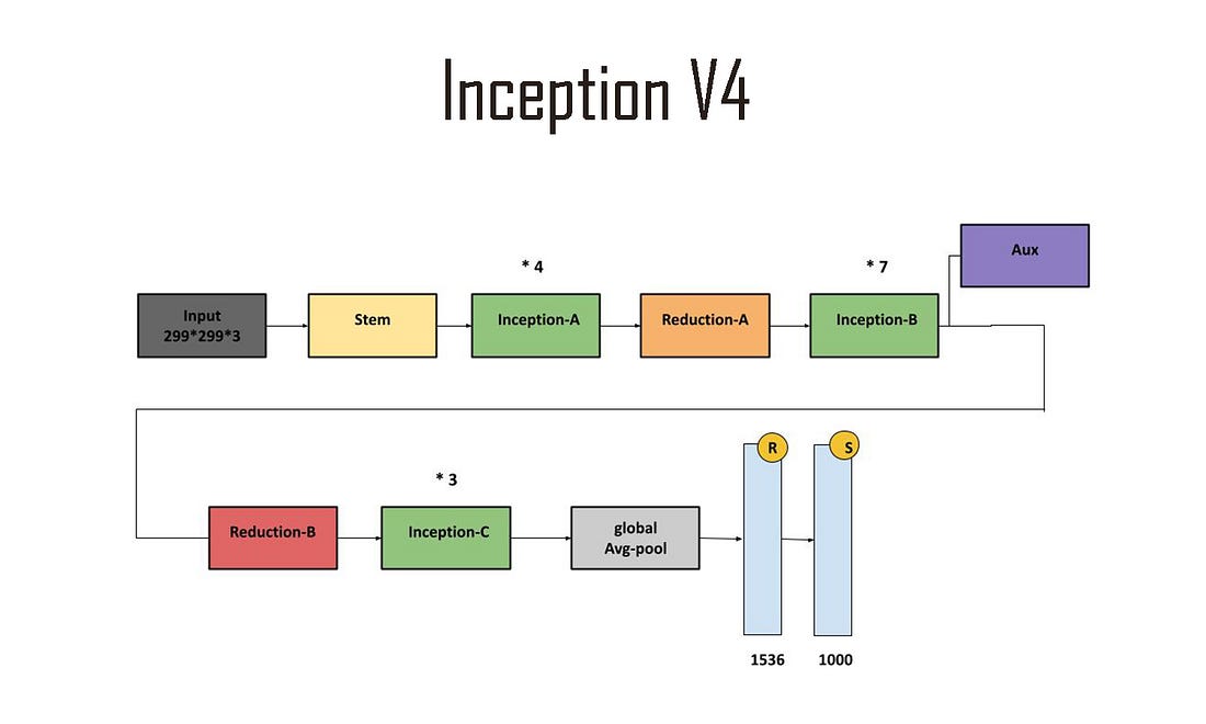 Inception V4 CNN Architecture Explained . by Anas BRITAL Medium