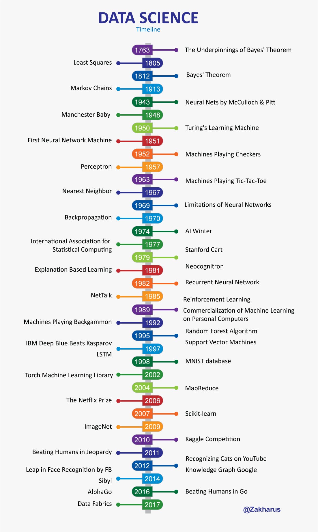 Data Science Timeline. The proper course of the future… by Zakhar