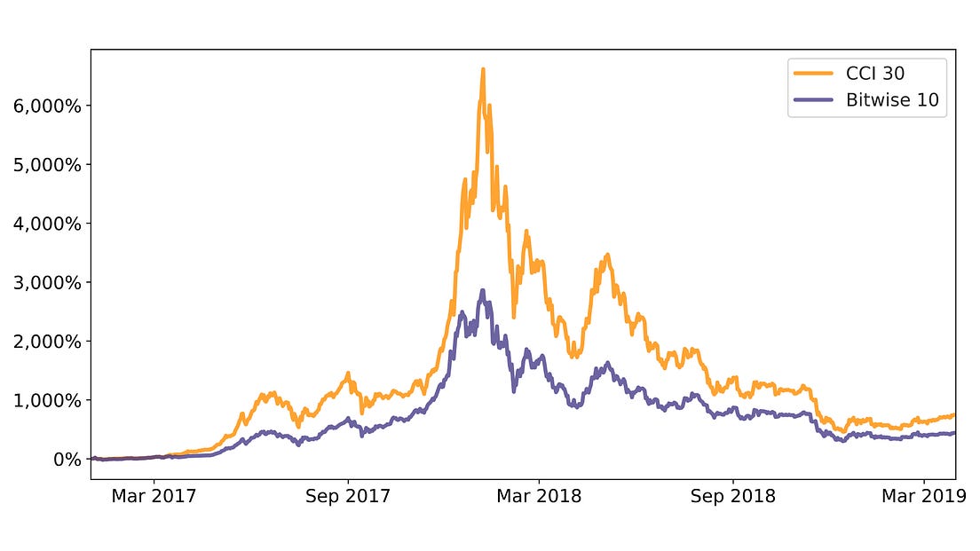 Practice Trading & Backtesting Cryptocurrency Strategies