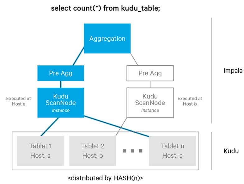 ImpalaとKuduで分析ワークロードに対応する by Sho Shimauchi Cloudera