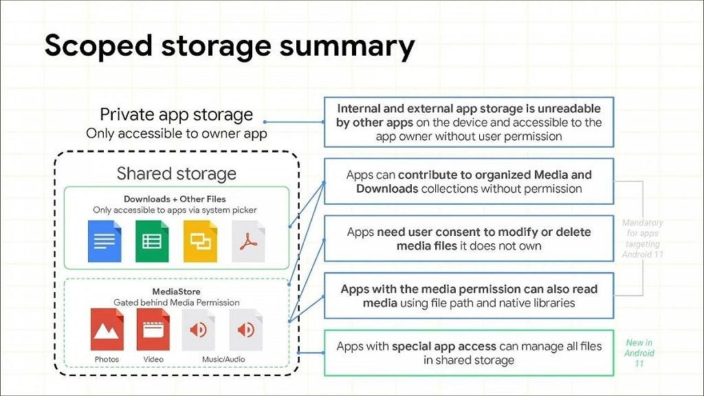 Android 11 Scoped Storage. Privacy has always been a major… by
