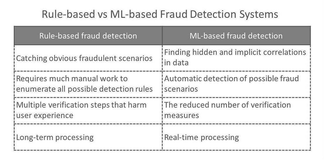 Credit Card Fraud Detection How Machine Learning Can Protect Your