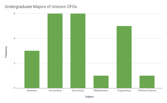 What Does It Take to Be CFO of a Unicorn Company? by Teampay Medium