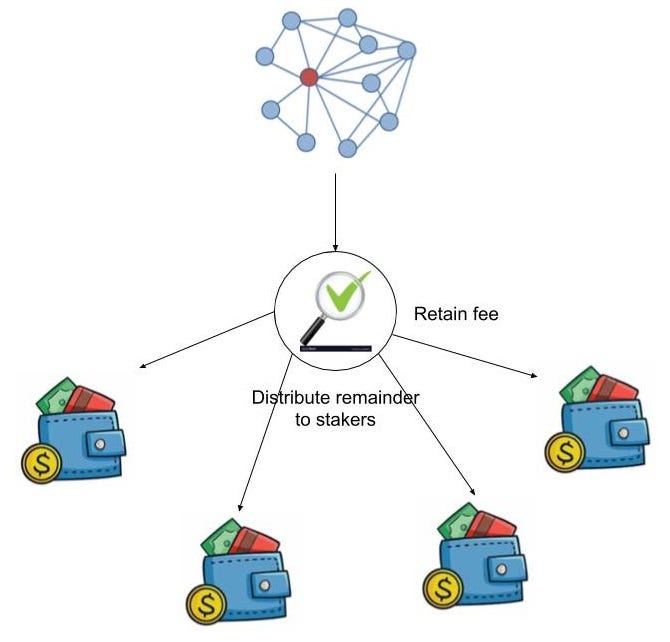 Proof of stake explained. This article explains the basics of how… by