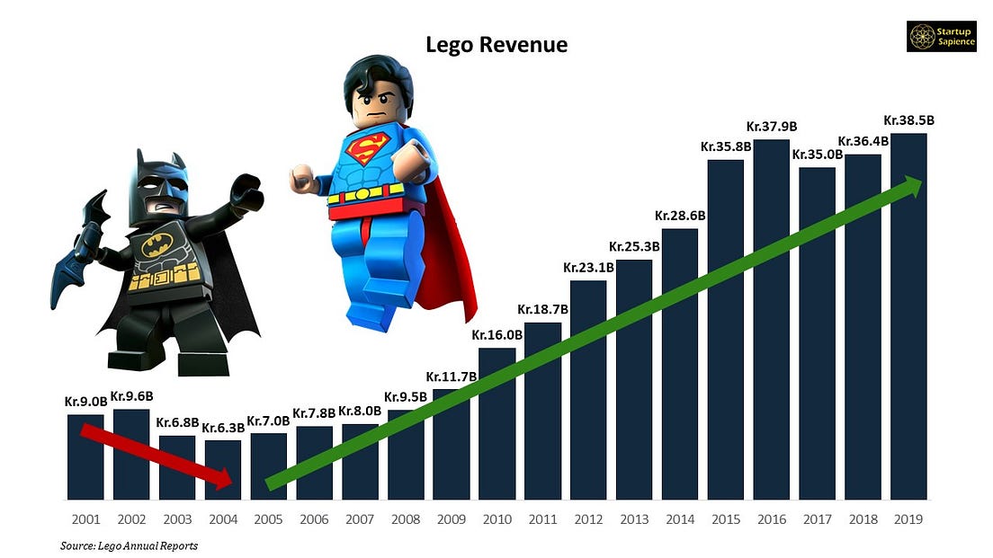 Lego — The Rise and Fall and Rise Again by Startup Sapience Medium