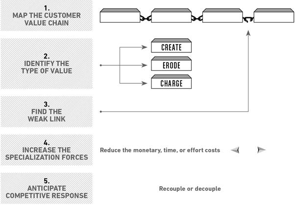 Unlocking the customer value chain How decoupling drives consumer