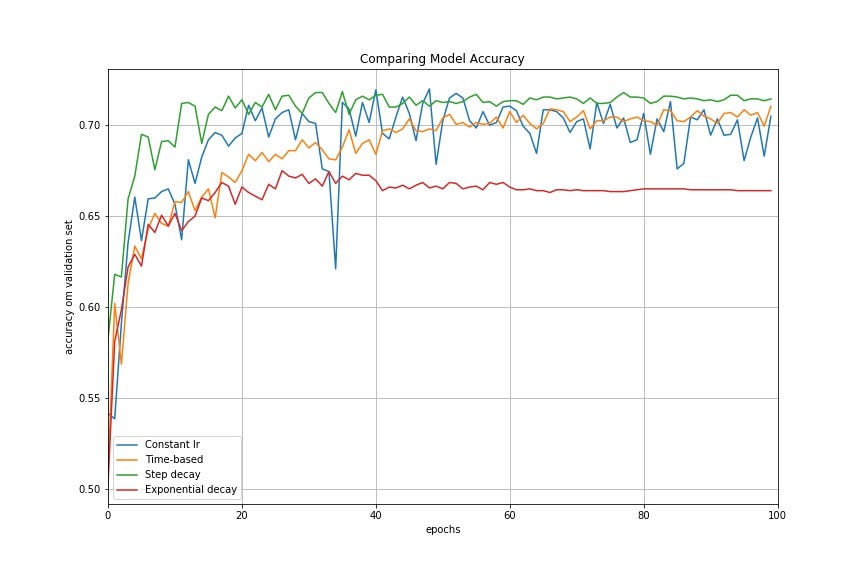 Learning Rate Schedules and Adaptive Learning Rate Methods