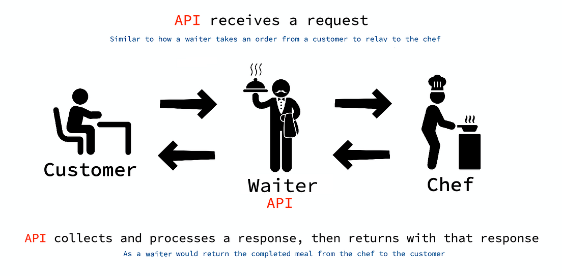 A Beginner’s Guide to APIs. with Real World Examples by Jeffrey Chiu