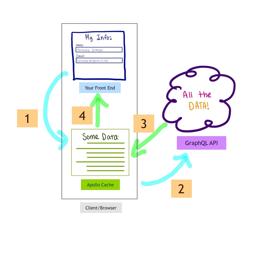 Understanding Apollo Fetch Policies by Galen Corey Medium
