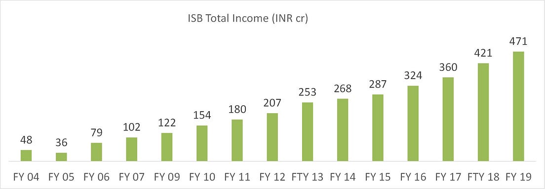 At INR 471 cr, ISB earns 2 times Revenues of IIMs Financial