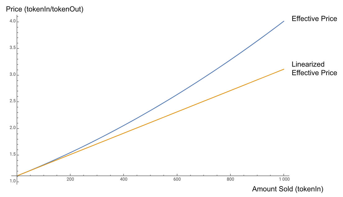 Calculating Value, Impermanent Loss and Slippage for Balancer Pools