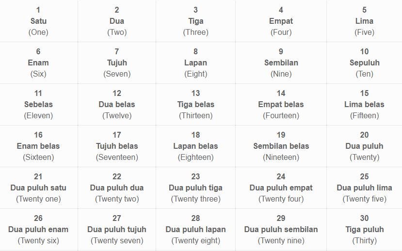 Malay Numbers And Counting 3 Best Basic Guides For You by Simon Bacher Medium