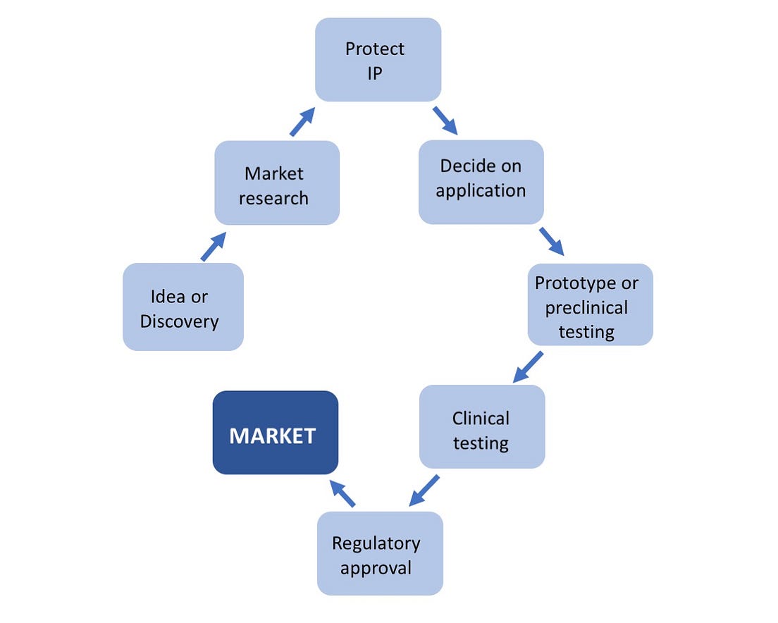 How to Start a Life Science Company by Leah Cannon Life Science