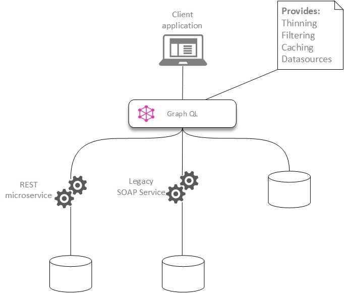 Introduction to GraphQL. GraphQL is a specification for… by Oliver