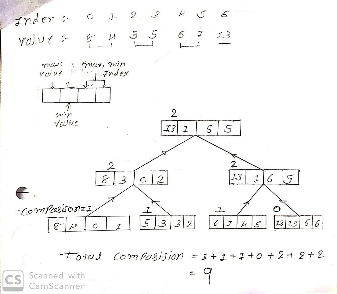 MaxMin Problem. Using Divide and Conquer mathod by Katariyaharshad
