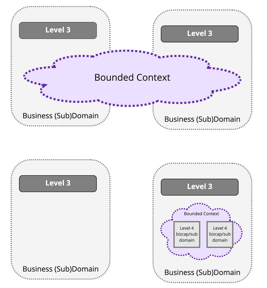 Domain, Subdomain, Bounded Context, Problem/Solution Space in DDD