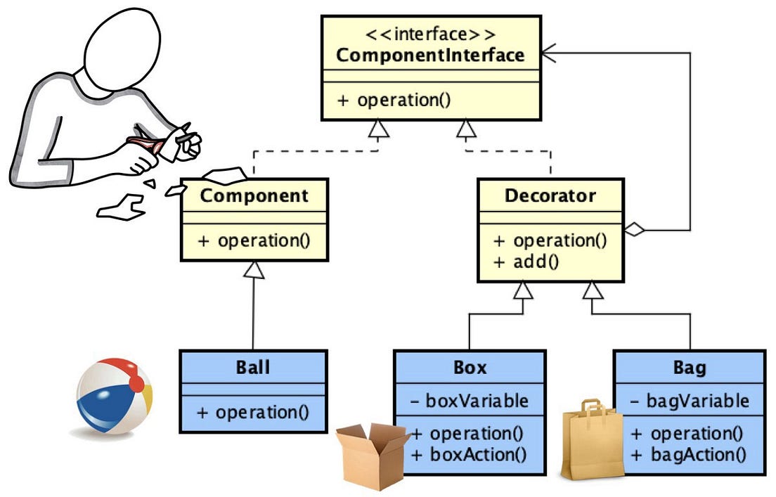 Software Design Patterns Decorator in a Nutshell by Javier Gonzalez