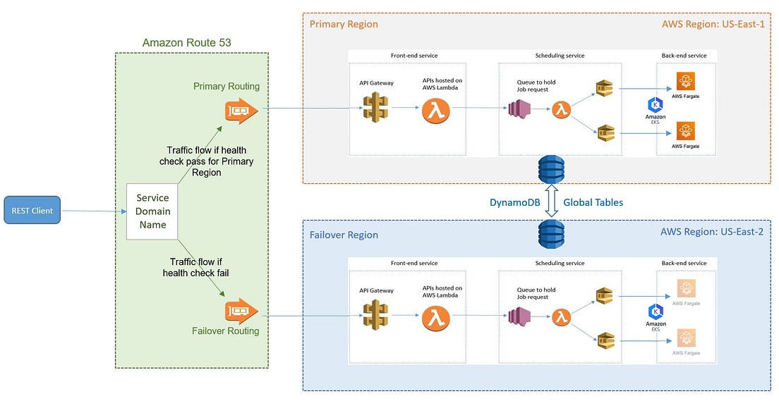 Disaster Recovery strategies using AWS Serverless Services by