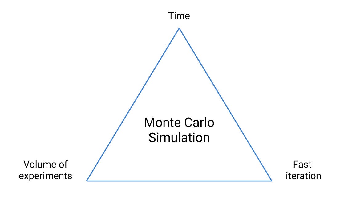 Monte Carlo Methods and Simulations explained in reallife modeling