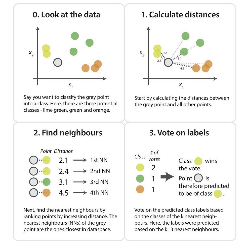 How to find the optimal value of K in KNN? by Amey Band Towards