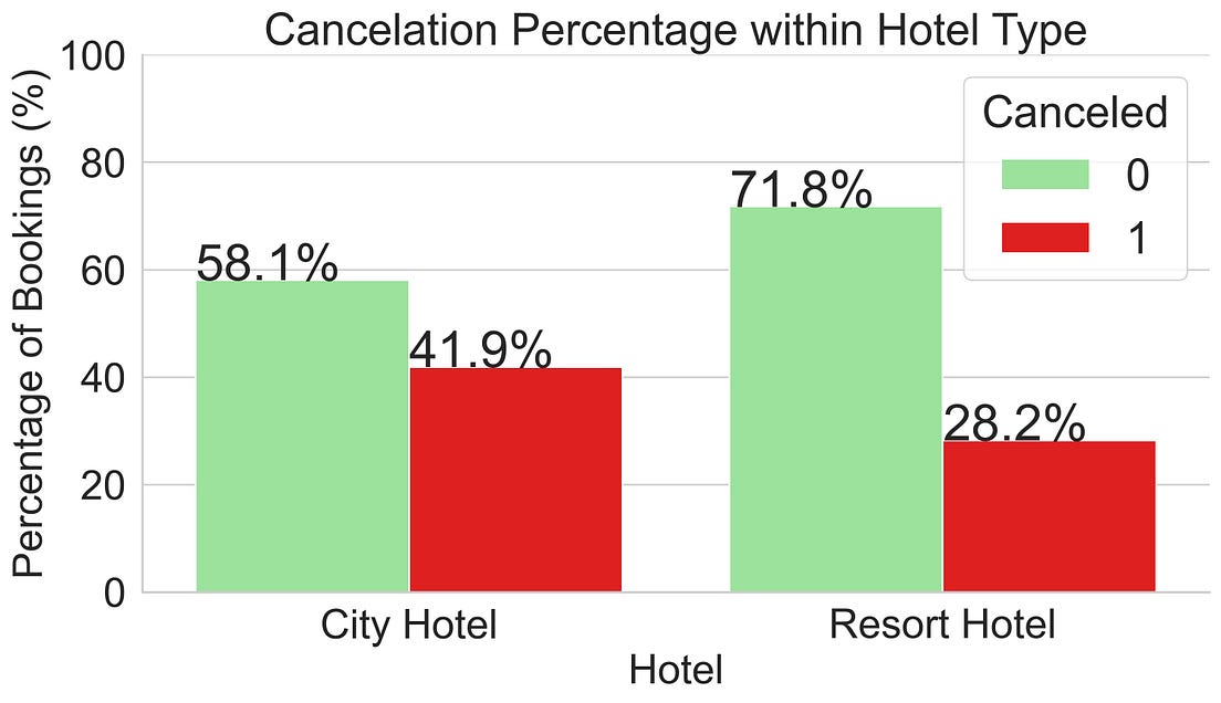 Predicting Hotel Booking Cancellations by Rachel Mytnik Analytics