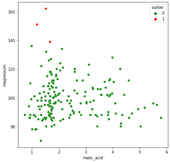 Outlier detection methods in Machine Learning by KSV