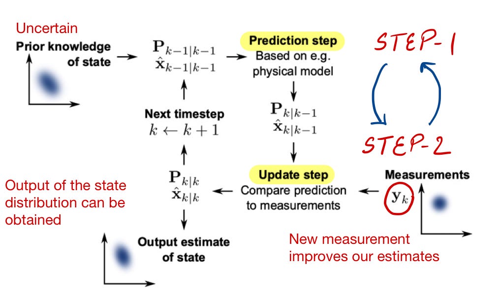 Kalman Filtering An Intuitive Guide Based on Bayesian Approach by
